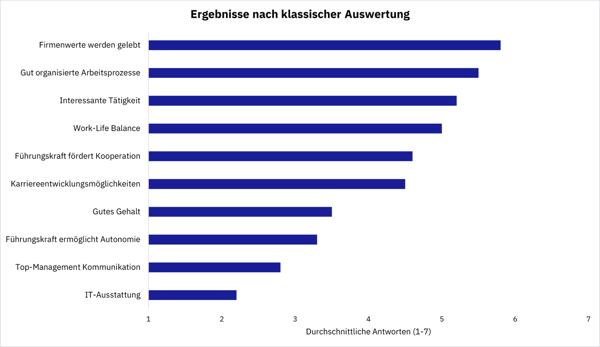 Auswertung Einer Mitarbeiterbefragung - So Gehts Richtig