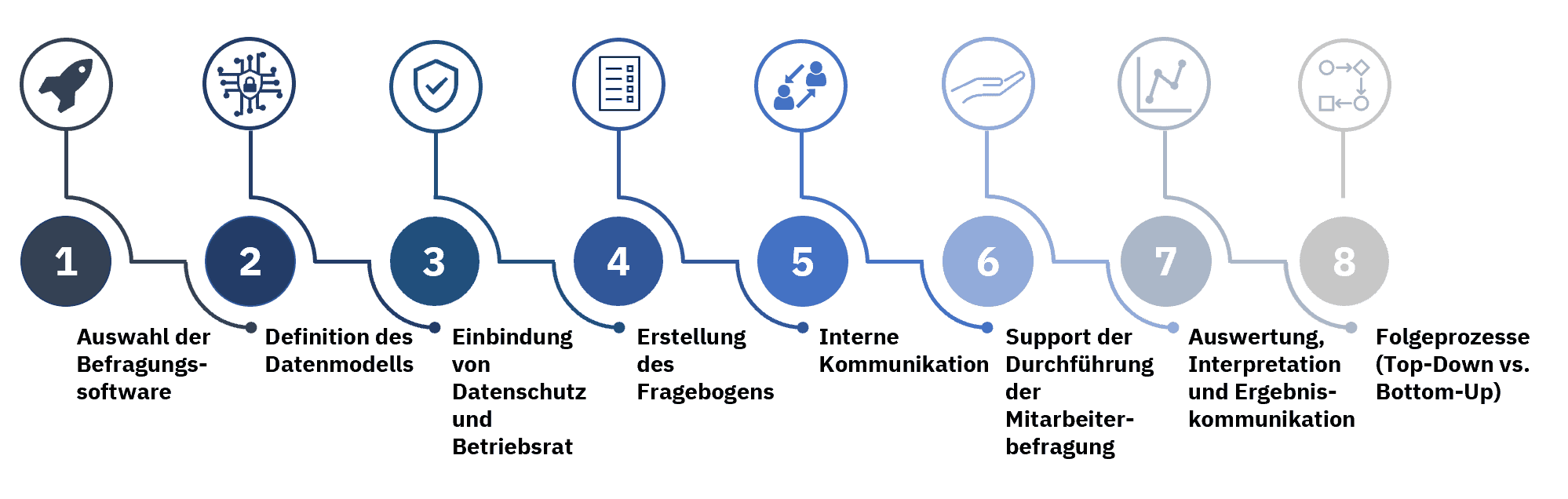 Durchführung Einer Mitarbeiterbefragung - 8 Schritte Guide