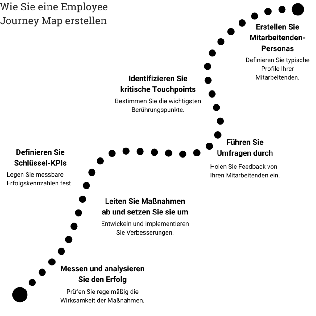 Employee Journey erstellen2 HR Business Partner